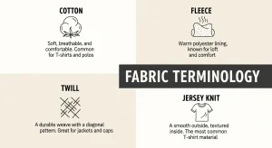 An infographic cheat sheet with icons and text defining common apparel fabrics, including cotton, fleece, twill, and jersey knit.