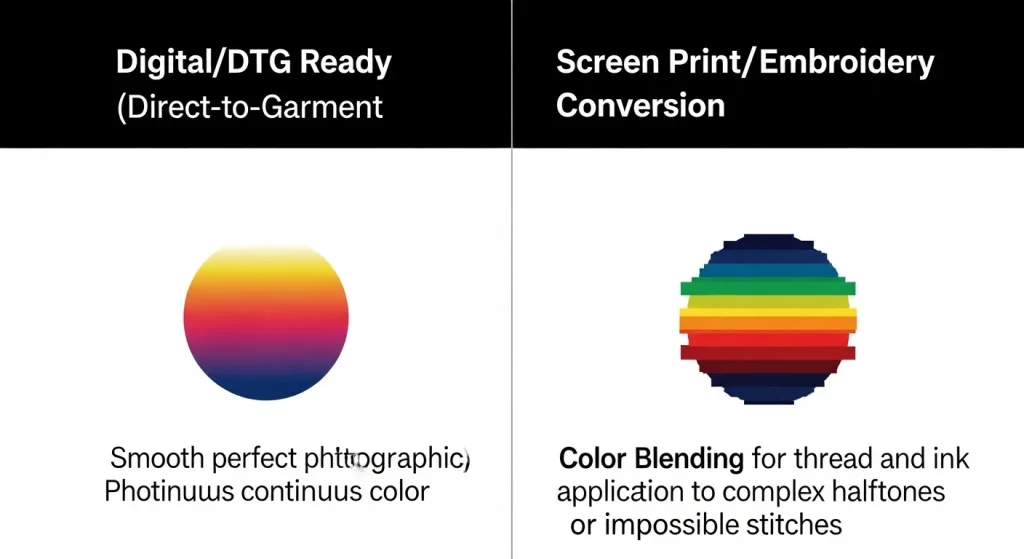 Split graphic contrasting a smooth, photographic gradient (labeled 'DTG Ready') with the same area converted into distinct, visible color bands/steps (labeled 'Embroidery/Screen Print Ready').