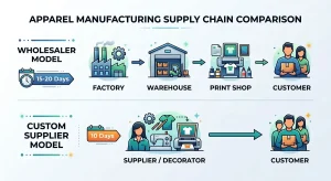 A diagram comparing the complex multi-step wholesale process with the streamlined single-source custom workwear supplier model.