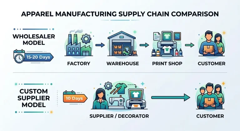 A diagram comparing the complex multi-step wholesale process with the streamlined single-source custom workwear supplier model.